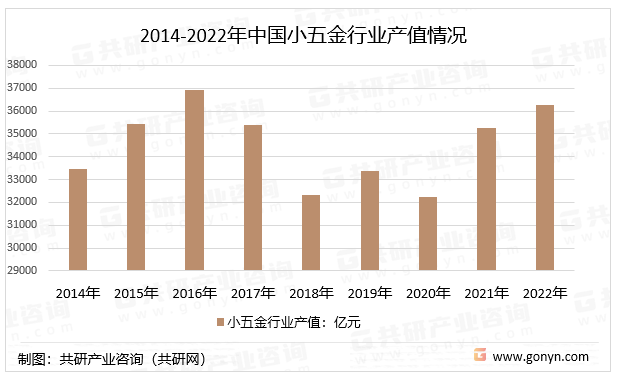 2014-2022年中国小五金行业产值情况