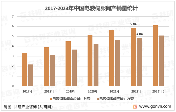 2017-2022年中国电液伺服阀产量情况