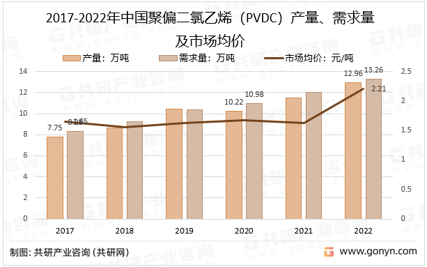 2017-2022年中国聚偏二氯乙烯（PVDC）产量、需求量及市场均价