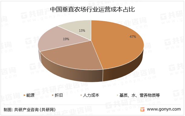 中国垂直农场行业运营成本占比