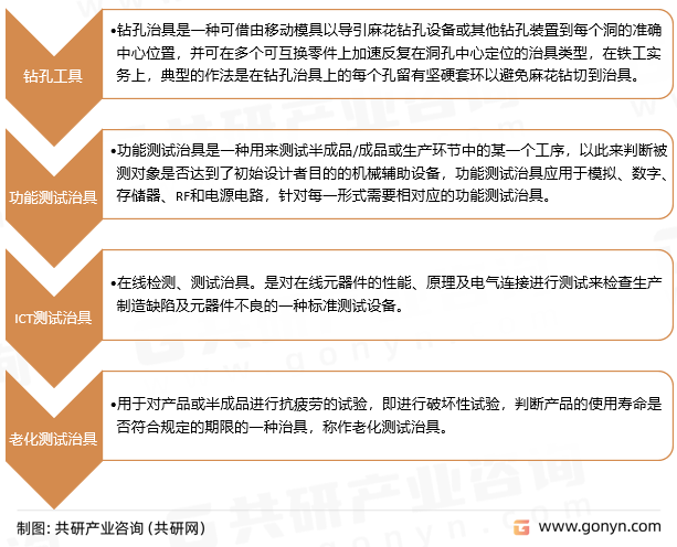 治具分类