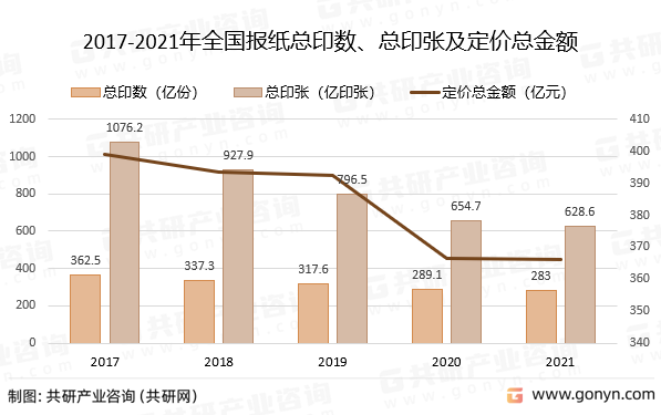 2017-2021年全国报纸总印数、总印张及定价总金额