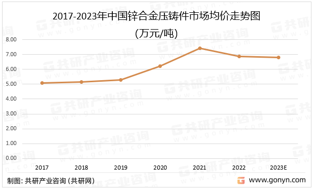 2017-2023年中国锌合金压铸件市场均价走势图