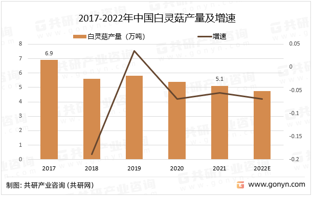 2017-2022年中国白灵菇产量及增速