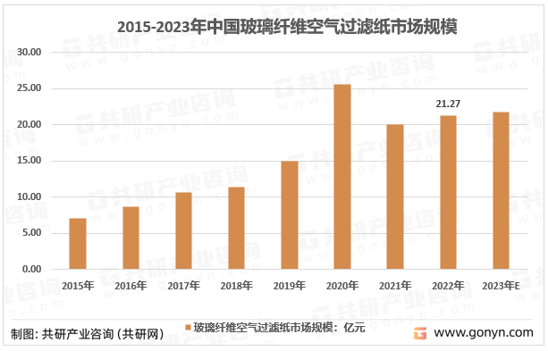 2015-2023年我国玻璃纤维空气滤纸市场规模走势图