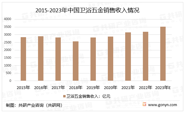 2015-2023年中国卫浴五金销售收入情况