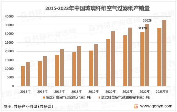 2015-2023年中国玻璃纤维空气过滤纸产销量