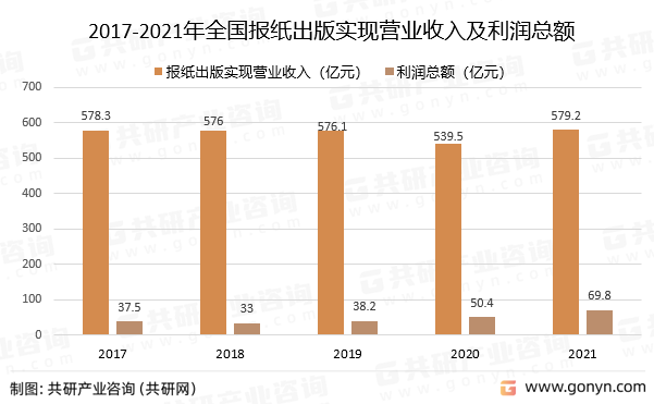 2017-2021年全国报纸出版实现营业收入及利润总额