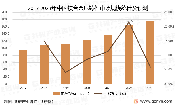 2017-2023年中国镁合金压铸件市场规模统计及预测