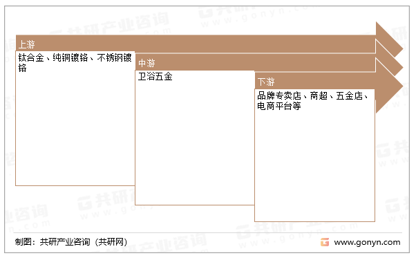 卫浴五金产业链