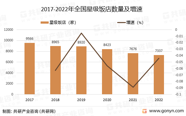 2017-2022年全国星级饭店数量及增速