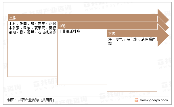 工业用活性炭产业链