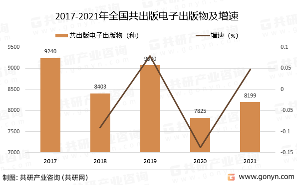 2017-2021年全国共出版电子出版物及增速