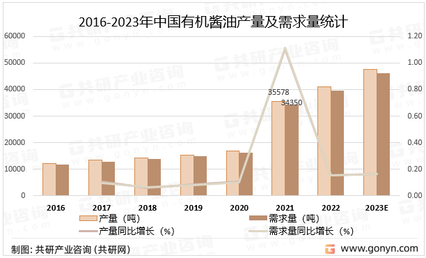 2016-2023年中国有机酱油产量及需求量统计