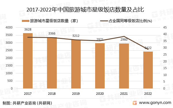 2017-2022年中国旅游城市星级饭店数量及占比