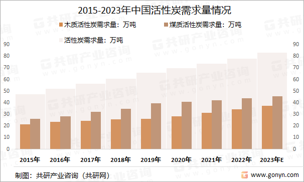 2015-2023年中国活性炭需求量情况