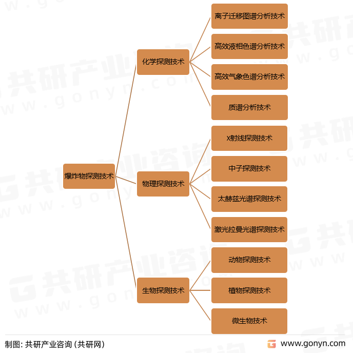 爆炸物探测技术分类