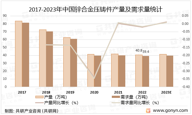 2017-2023年中国锌合金压铸件产量及需求量统计