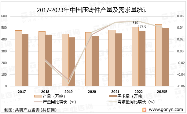 2017-2023年中国压铸件产量及需求量统计