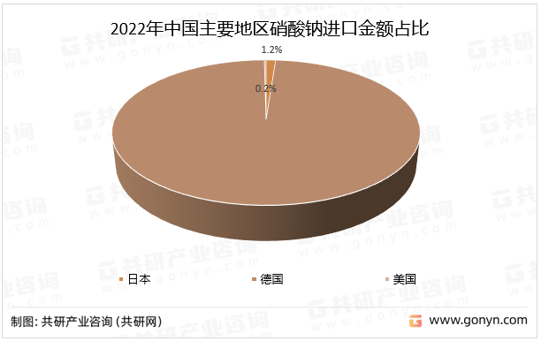 2022年中国主要地区硝酸钠进口金额占比