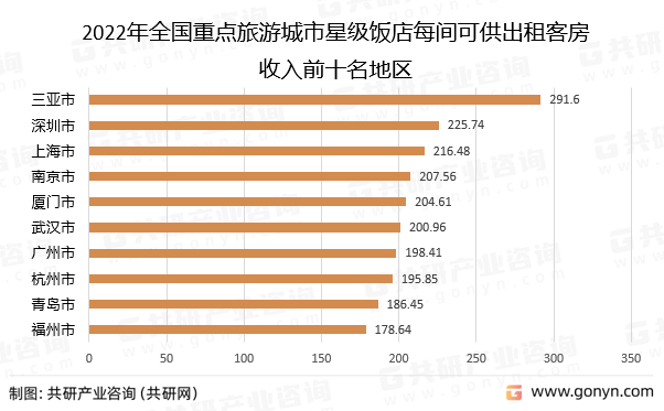 2022年全国重点旅游城市星级饭店每间可供出租客房收入前十名地区