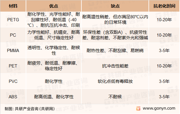 PETG与部分工程塑料性能对比