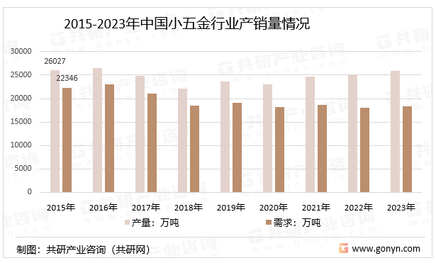 2015-2023年中国小五金行业产销量情况