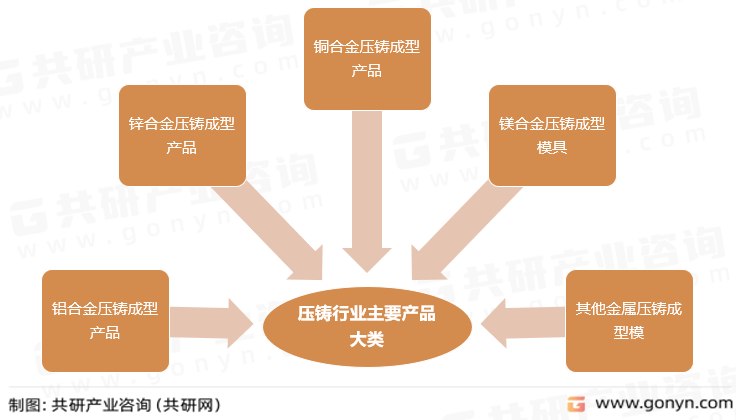 压铸行业主要产品大类