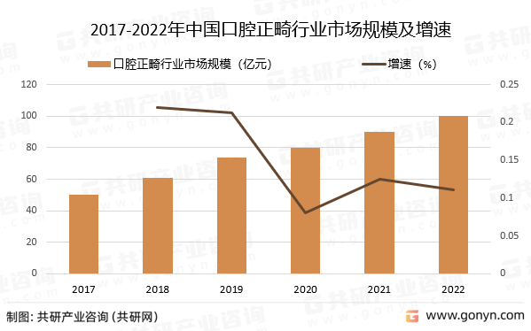 2017-2022年中国口腔正畸行业市场规模及增速