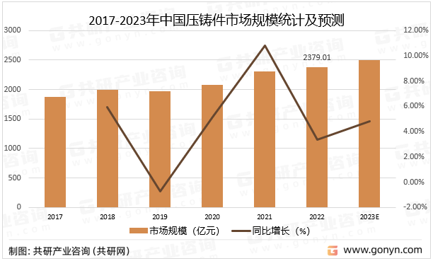 2017-2023年中国压铸件市场规模统计及预测