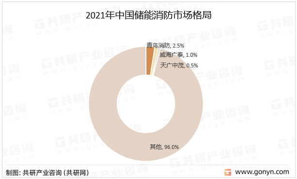 2021年中国储能消防市场格局