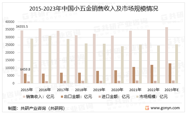 2015-2023年中国小五金销售收入及市场规模情况