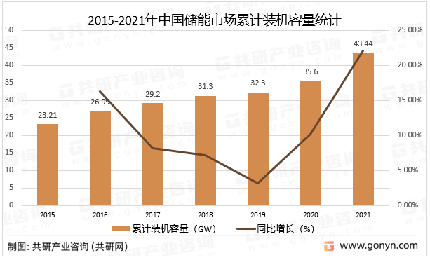2015-2021年中国储能市场累计装机容量统计