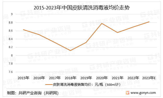2015-2023年中国皮肤清洗消毒液均价走势