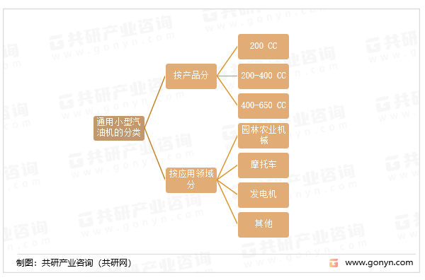 通用小型汽油机的分类