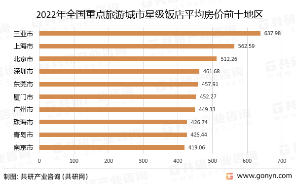 2022年全国重点旅游城市星级饭店平均房价前十名地区