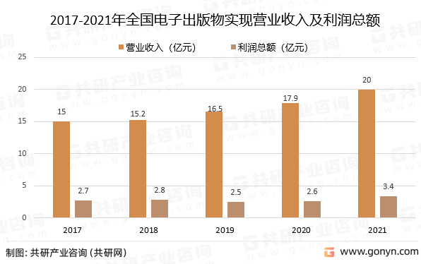 2017-2021年全国电子出版物实现营业收入及利润总额