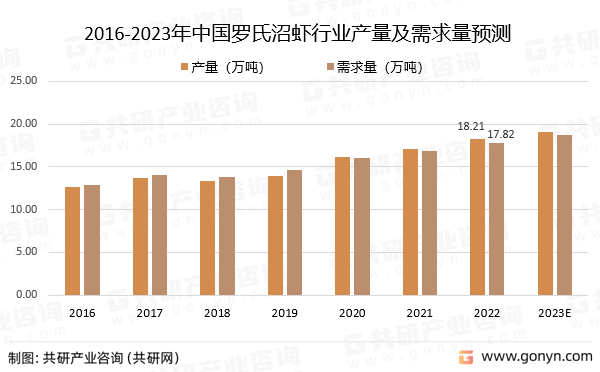 2016-2023年中国罗氏沼虾行业产量及需求量预测