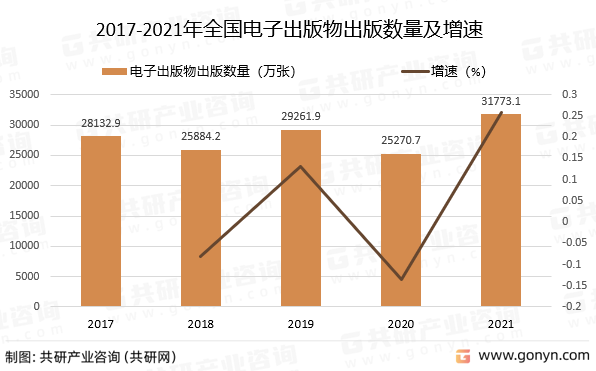 2017-2021年全国电子出版物出版数量及增速