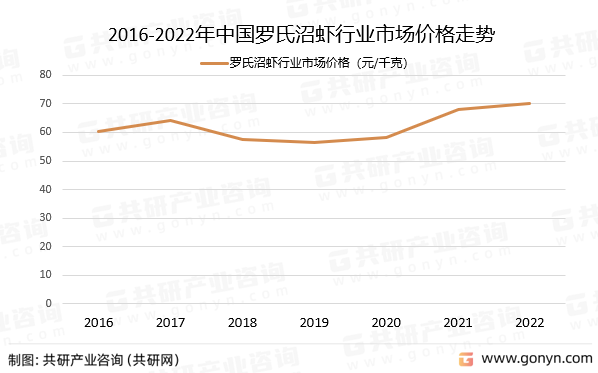 2016-2022年中国罗氏沼虾行业市场价格走势