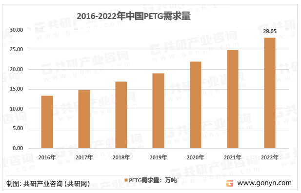 2014-2022年我国PETG需求量统计