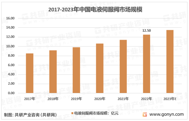 2017-2023年中国电液伺服阀需求规模情况