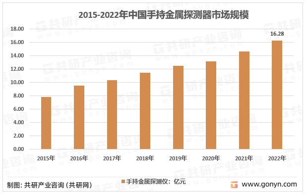 2015-2022年中国手持金属探测器市场规模