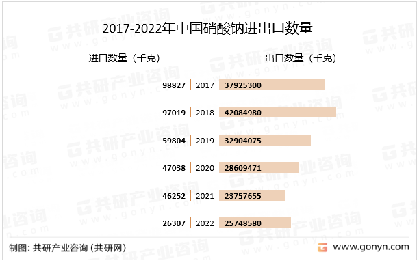 2017-2022年中国硝酸钠进出口数量