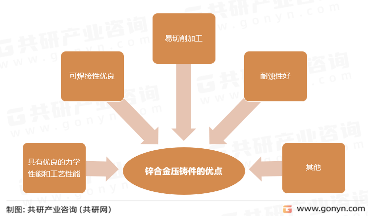 锌合金压铸件的优点