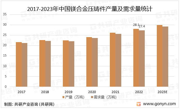 2017-2023年中国镁合金压铸件产量及需求量统计