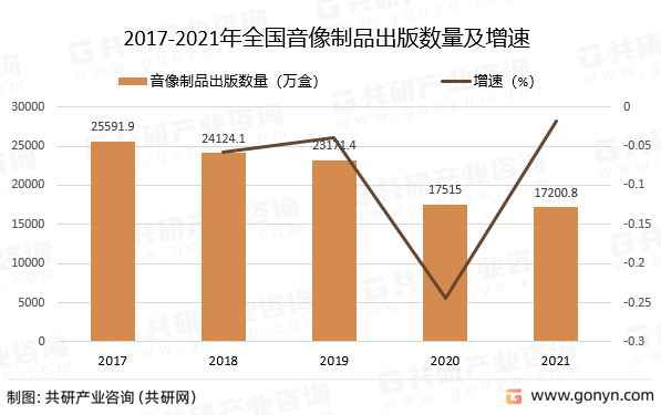 2017-2021年全国音像制品出版数量及增速