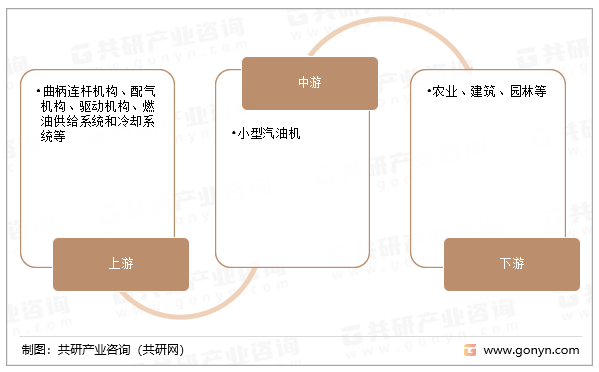 小型汽油机产业链