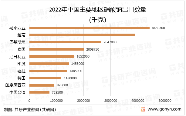 2022年中国主要地区硝酸钠出口数量