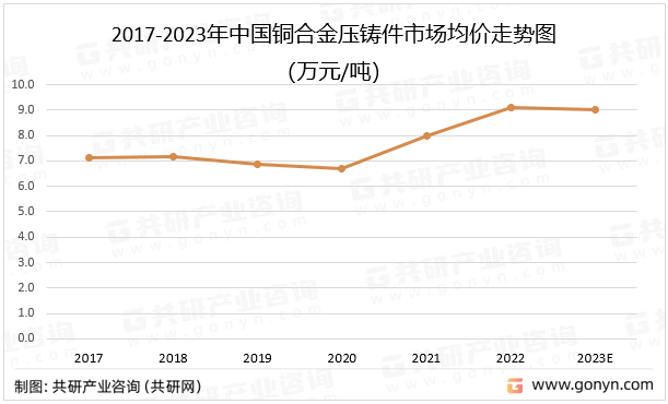 2017-2023年中国铜合金压铸件市场均价走势图